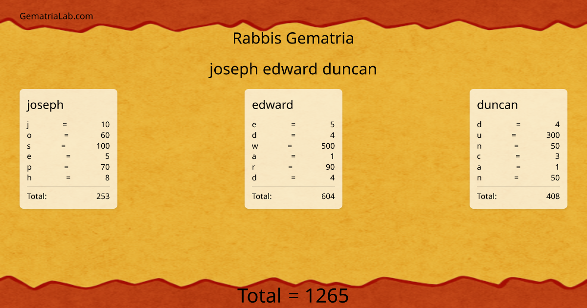 joseph edward duncan in rabbis Gematria